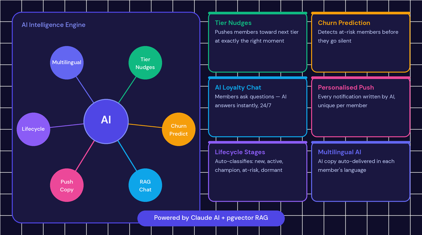 Perkly AI intelligence engine — 6 AI features powering loyalty