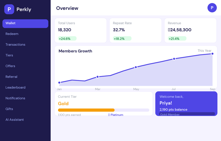Perkly admin dashboard showing member growth and analytics