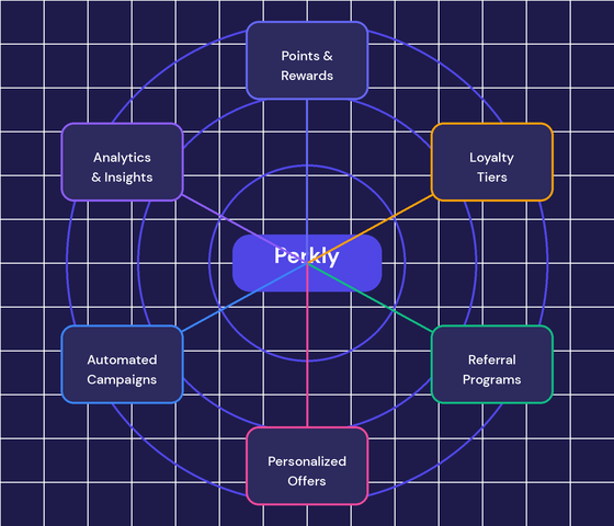 Perkly feature ecosystem — Points, Tiers, Referrals, Campaigns, Analytics and Personalized Offers