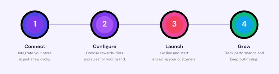 How Perkly works — Connect, Configure, Launch, Grow in 4 steps