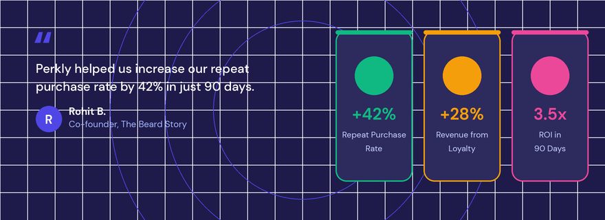 Perkly customer results — 42% repeat purchase rate, 28% revenue uplift, 3.5x ROI